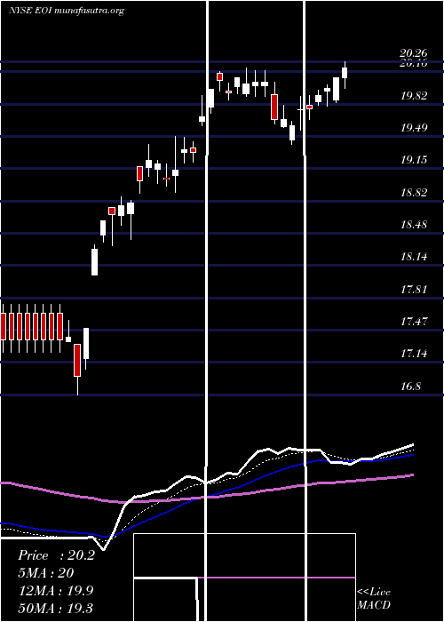  Daily chart EatonVance