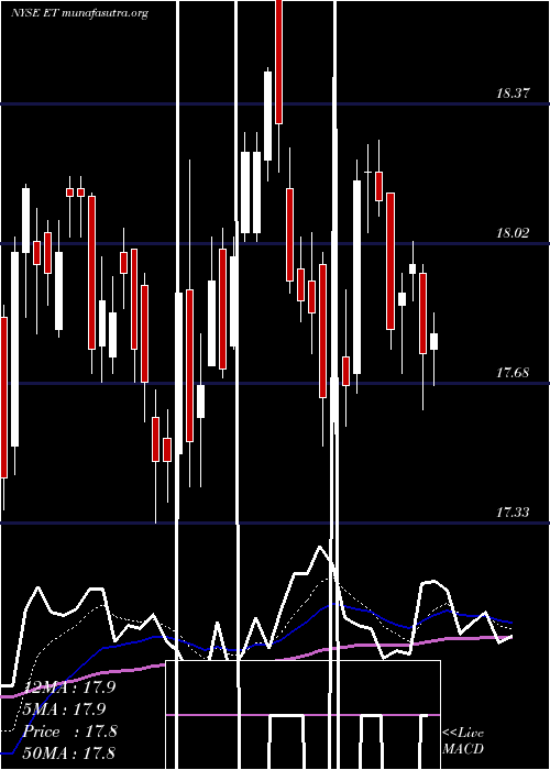  Daily chart EnergyTransfer