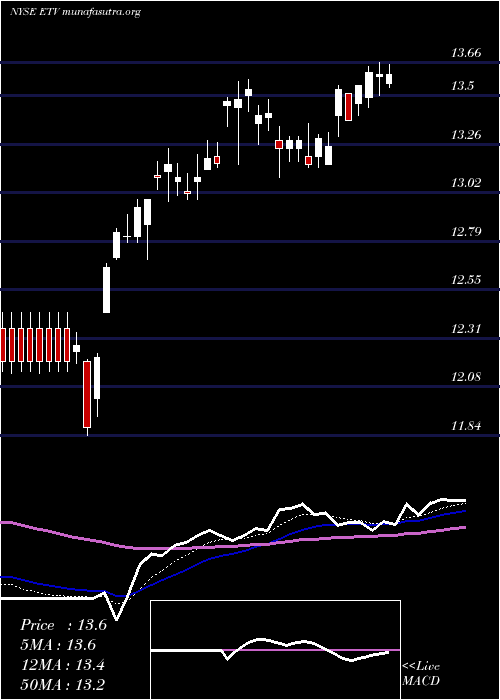  Daily chart EatonVance