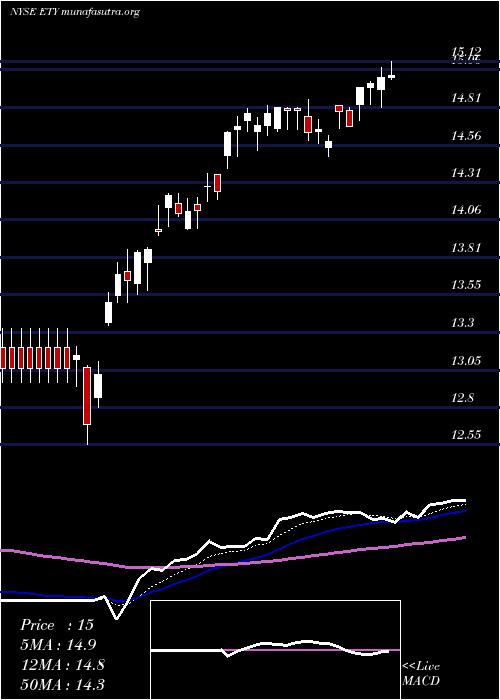  Daily chart EatonVance