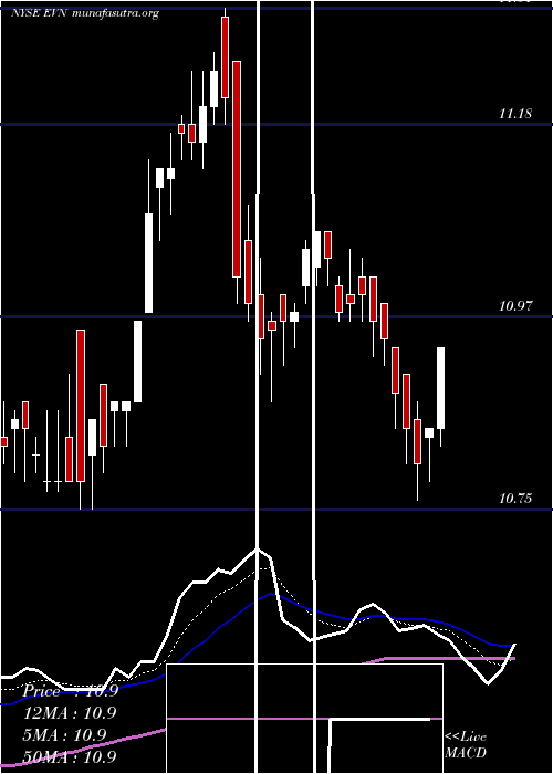  Daily chart EatonVance