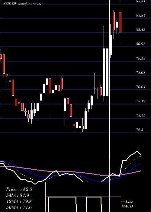  Daily chart EdwardsLifesciences