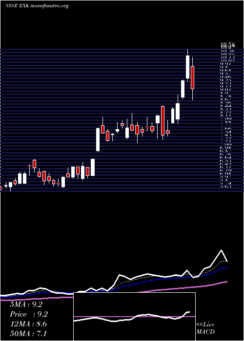  Daily chart EndeavourSilver