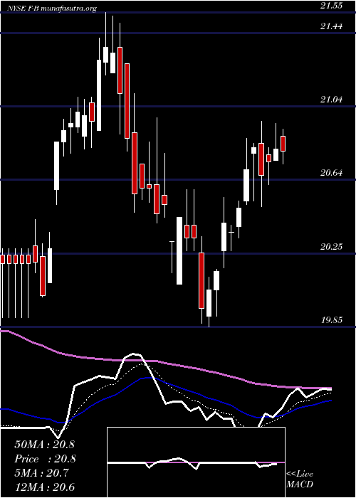  Daily chart FordMtr