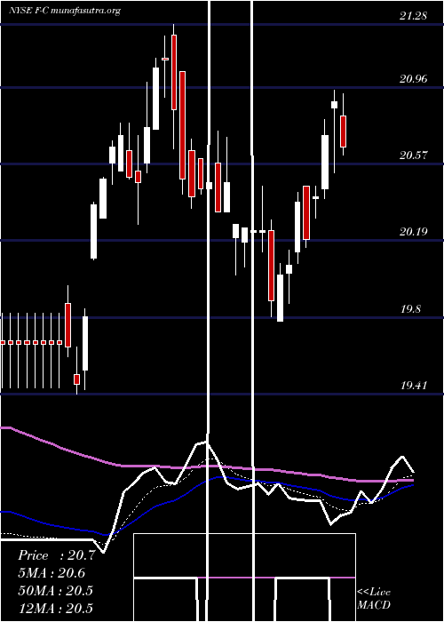  Daily chart FordMotor