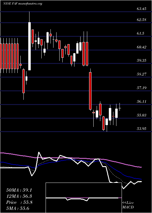  Daily chart FirstAmerican