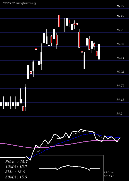  Daily chart FirstCommonwealth