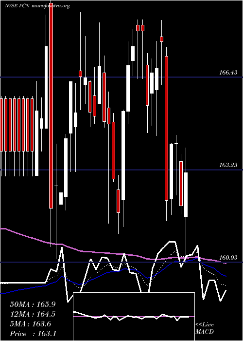  Daily chart FtiConsulting