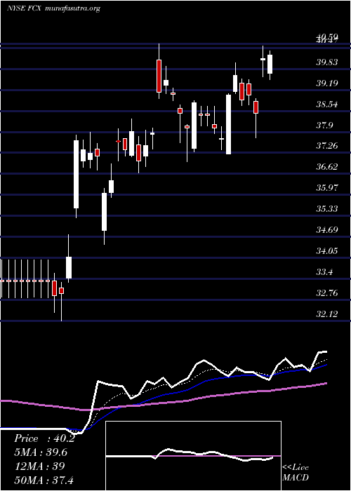  Daily chart FreeportMcmoran