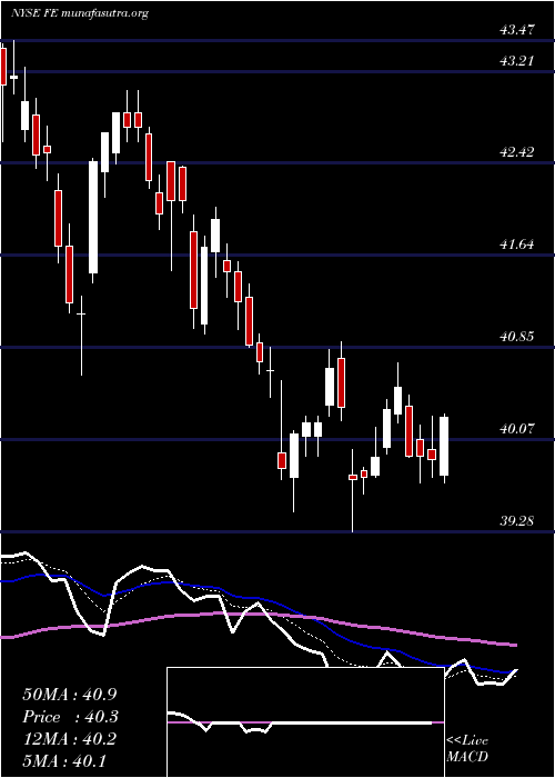  Daily chart FirstenergyCorp