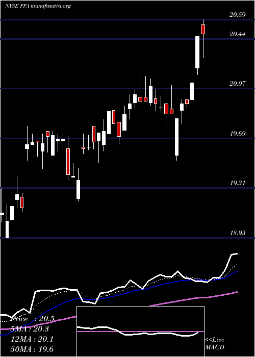  Daily chart FirstTrust