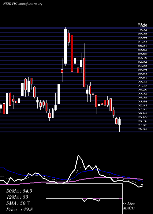 Daily chart FortressInvestment