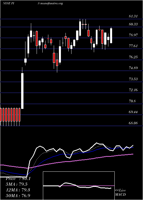  Daily chart FidelityNational