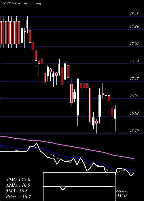  Daily chart FlowersFoods