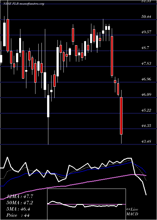  Daily chart FluorCorporation