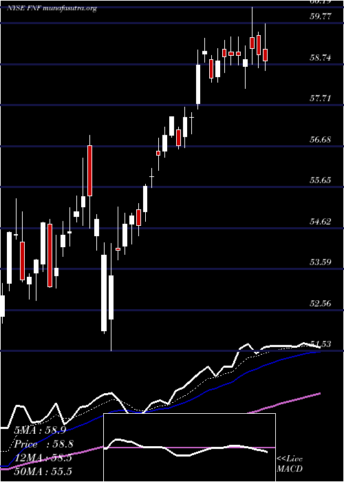  Daily chart FidelityNational