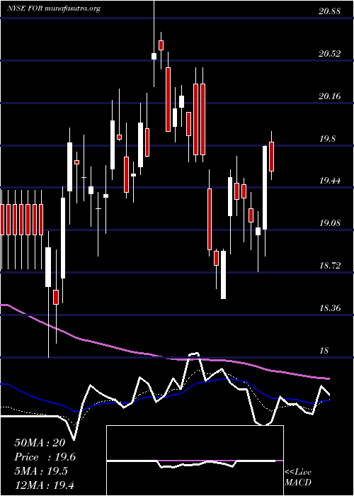  Daily chart ForestarGroup