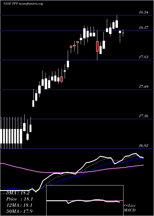  Daily chart FirstTrust