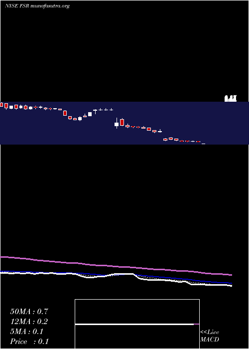  Daily chart FiskerInc