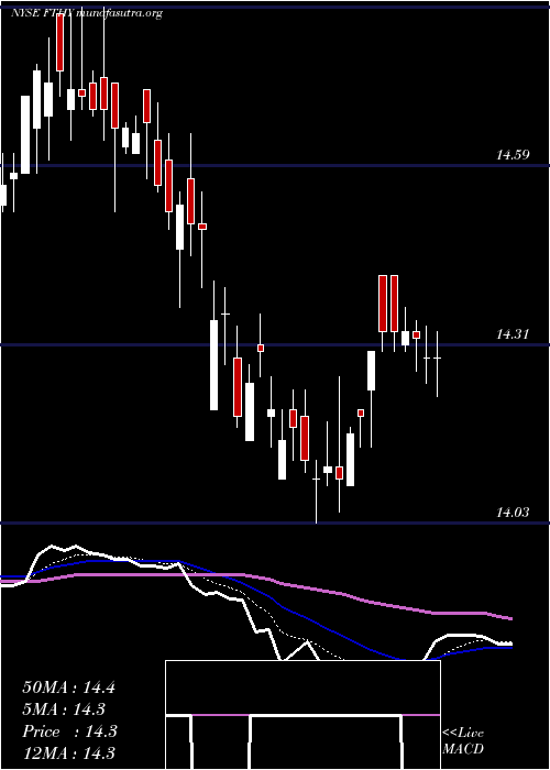  Daily chart FirstTrust