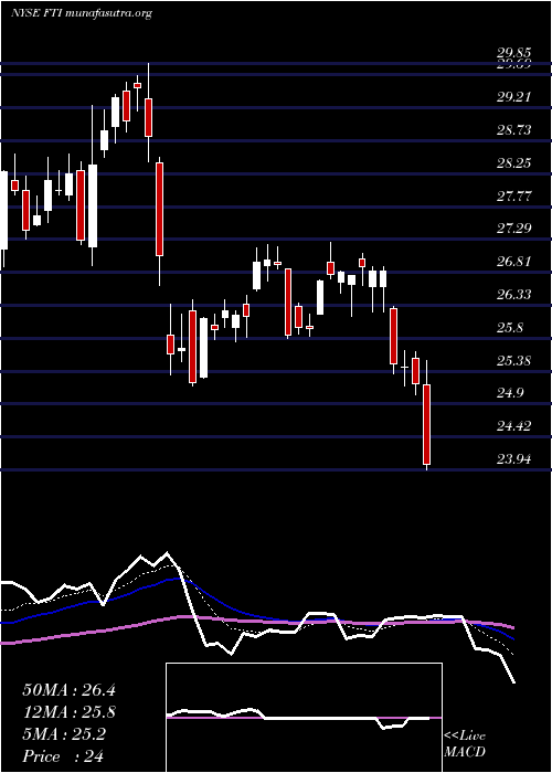  Daily chart TechnipfmcPlc