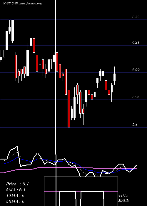  Daily chart GabelliEquity