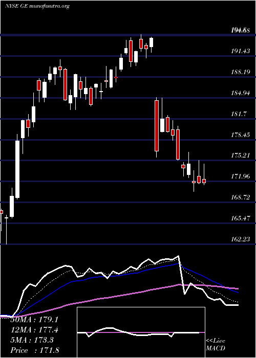  Daily chart GeneralElectric