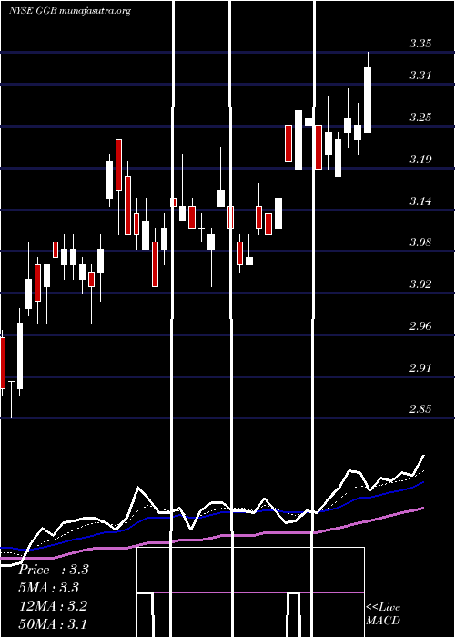  Daily chart GerdauS