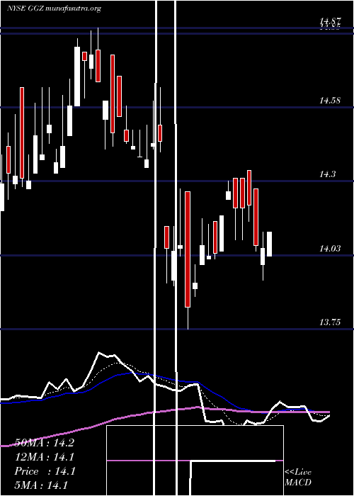  Daily chart GabelliGlobal