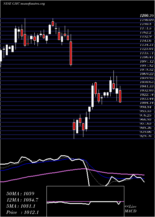  Daily chart GrahamHoldings