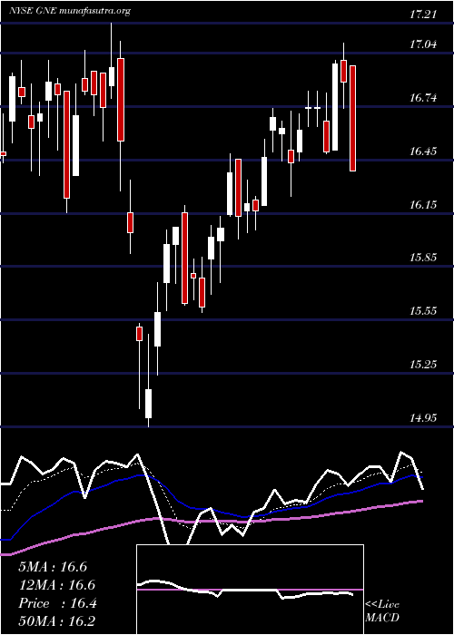  Daily chart GenieEnergy