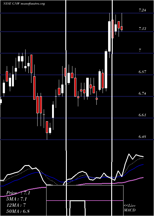  Daily chart GenworthFinancial