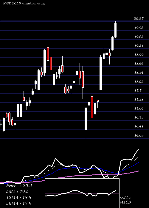  Daily chart BarrickGold