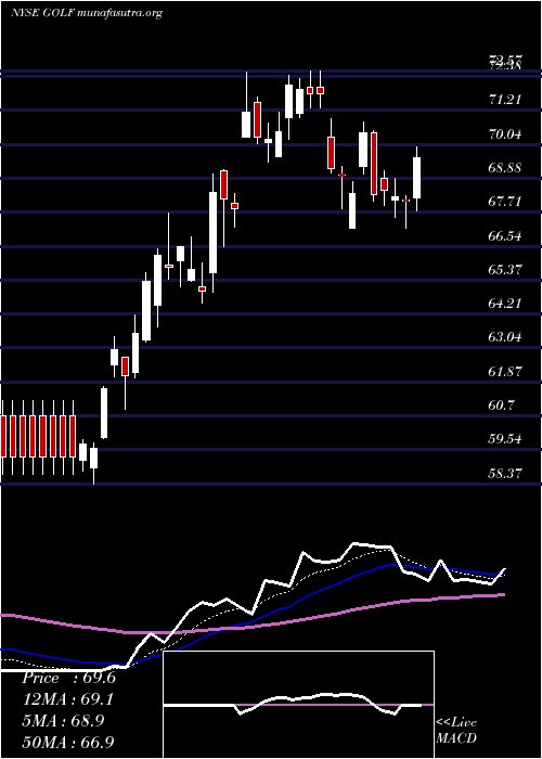  Daily chart AcushnetHoldings