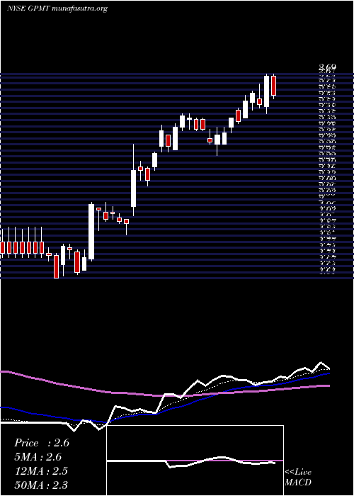  Daily chart GranitePoint