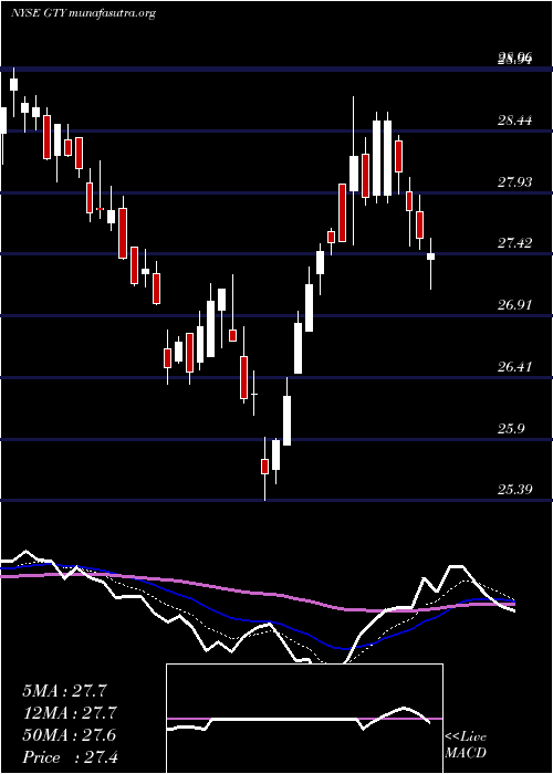  Daily chart GettyRealty