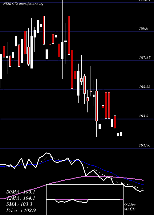  Daily chart GraniteConstruction