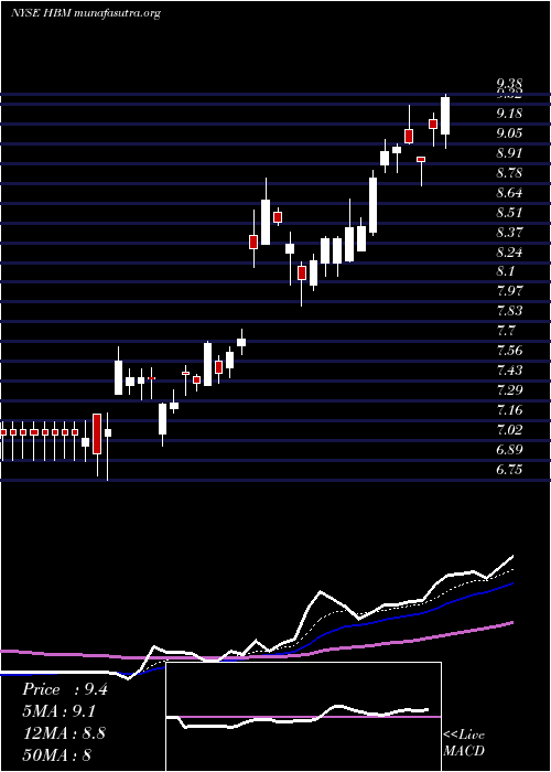  Daily chart HudbayMinerals