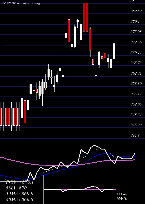  Daily chart HomeDepot