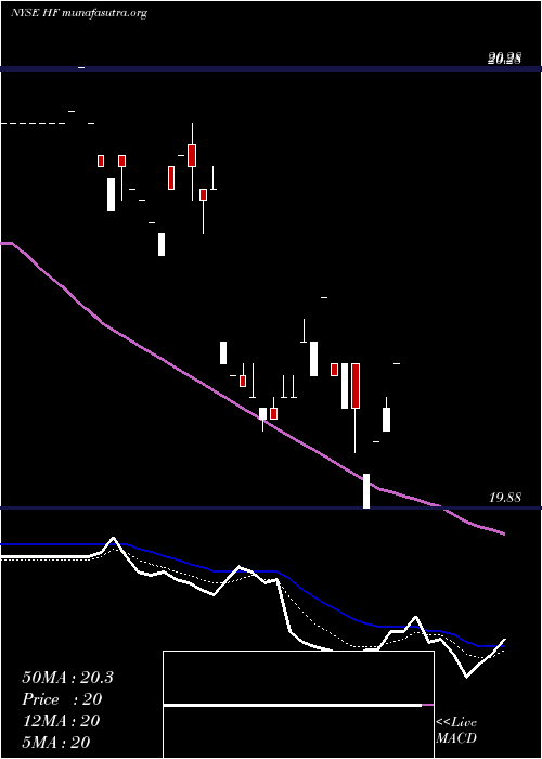  Daily chart HffInc