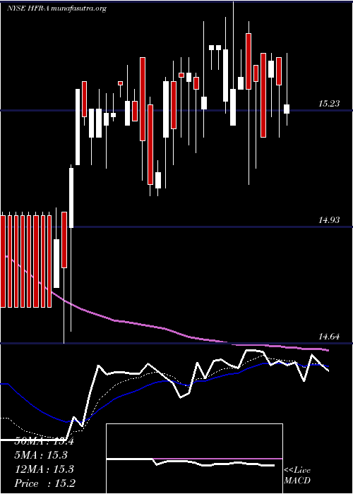  Daily chart HighlandIncome