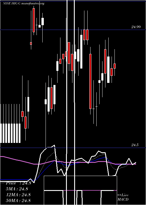  Daily chart HartfordFinancial