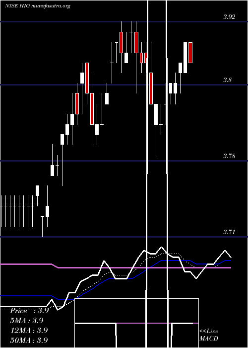  Daily chart WesternAsset