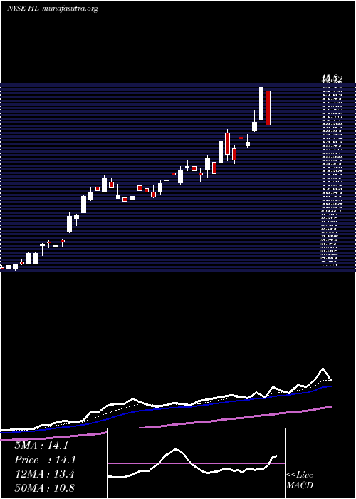  Daily chart HeclaMining