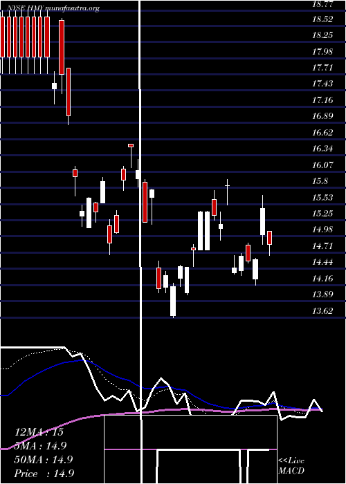  Daily chart HarmonyGold