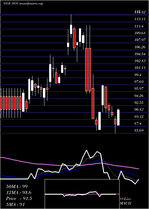  Daily chart HovnanianEnterprises