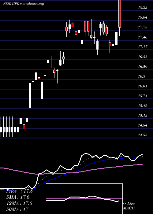  Daily chart HewlettPackard