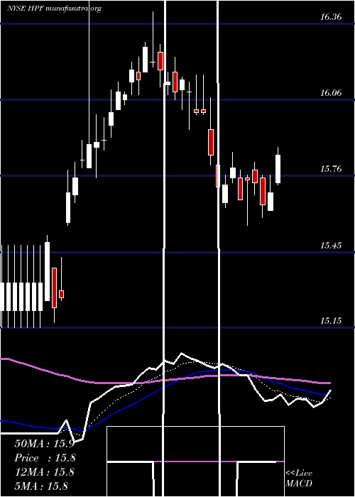  Daily chart JohnHancock