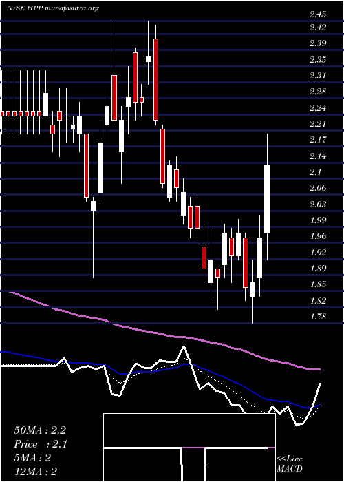 Daily chart HudsonPacific