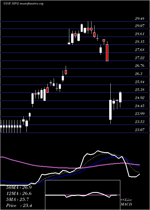  Daily chart HpInc